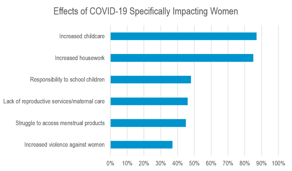 Effects of COVID-19 Specifically Impacting Women