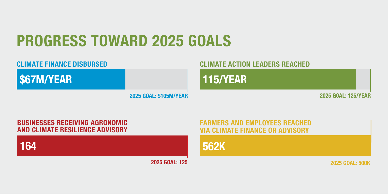 PROGRESS TOWARD 2025 GOALS (will be displayed as a graphic in the final report) ● Climate Finance Disbursed (2025 Goal: $105M/year): $67M ● Climate Action Leaders Reached (2025 Goal: 125/year): 115 ● Businesses Receiving Agronomic and Climate Resilience Advisory (2025 goal: 125): 164 ● Farmers And Employees Reached via Climate Finance or Advisory (2025 goal: 500k): 562k