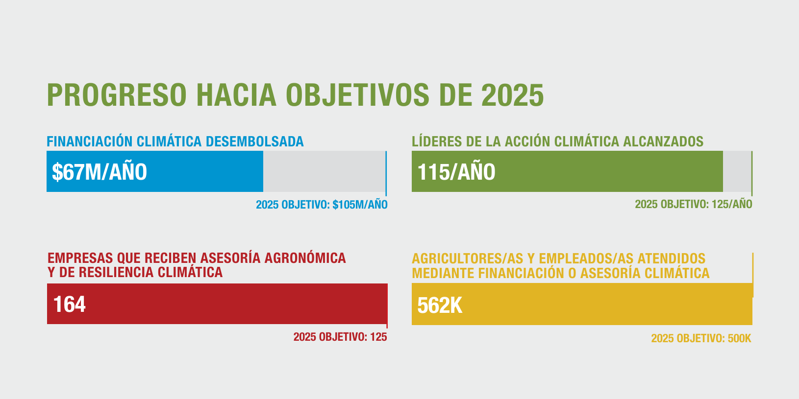 PROGRESO HACIA OBJETIVOS DE 2025 (will be displayed as a graphic in the final report) ● Financiación climática desembolsada (2025 Objetivo: $105M/año): $67M ● Líderes de la acción climática alcanzados (2025 Objetivo: 125/ año): 115 ● Empresas que reciben asesoría agronómica y de resiliencia climática (2025 Objetivo: 125): 164 ● Agricultores/as y empleados/as atendidos mediante financiación o asesoría climática (2025 Objetivo: 500k): 562k