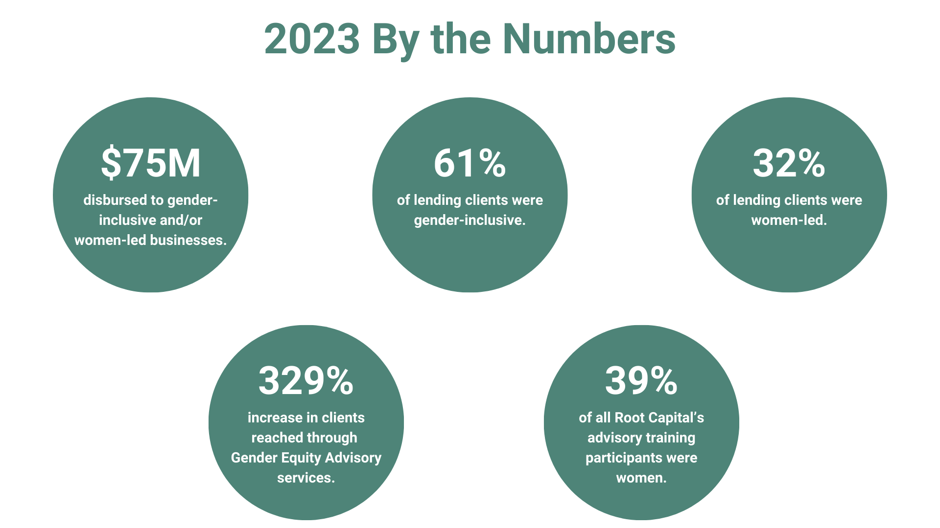 2023 By the Numbers $75M disbursed to gender-inclusive and/or women-led businesses. 61% of lending clients were gender-inclusive. 32% of lending clients were women-led. 329% increase in clients reached through Gender Equity Advisory services. 39% of all Root Capital’s advisory training participants were women.