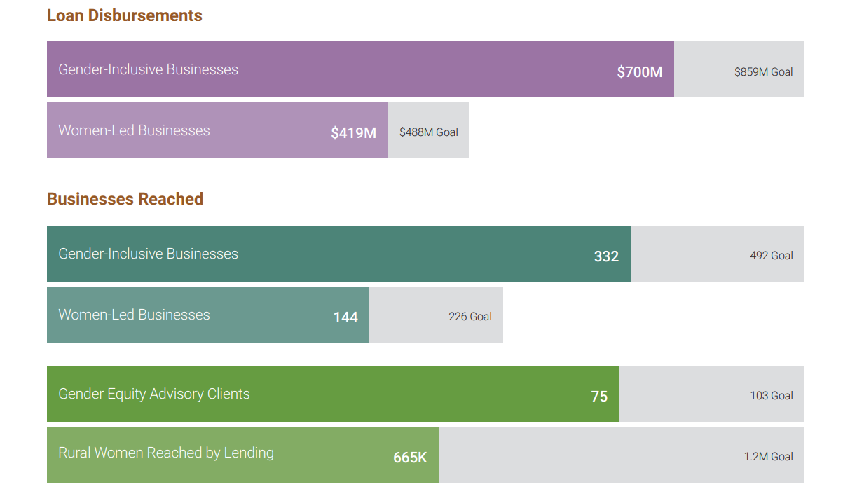 Loan Disbursements Gender-Inclusive Businesses: $700M of $859M goal Women-Led Businesses: $419M of $488M goal Businesses Reached Gender-Inclusive: 332 of 492 goal Women-Led: 144 of 226 goal Gender Equity Advisory Clients: 75 of 103 goal Rural Women Reached by Lending: $655K of $1.2M goal